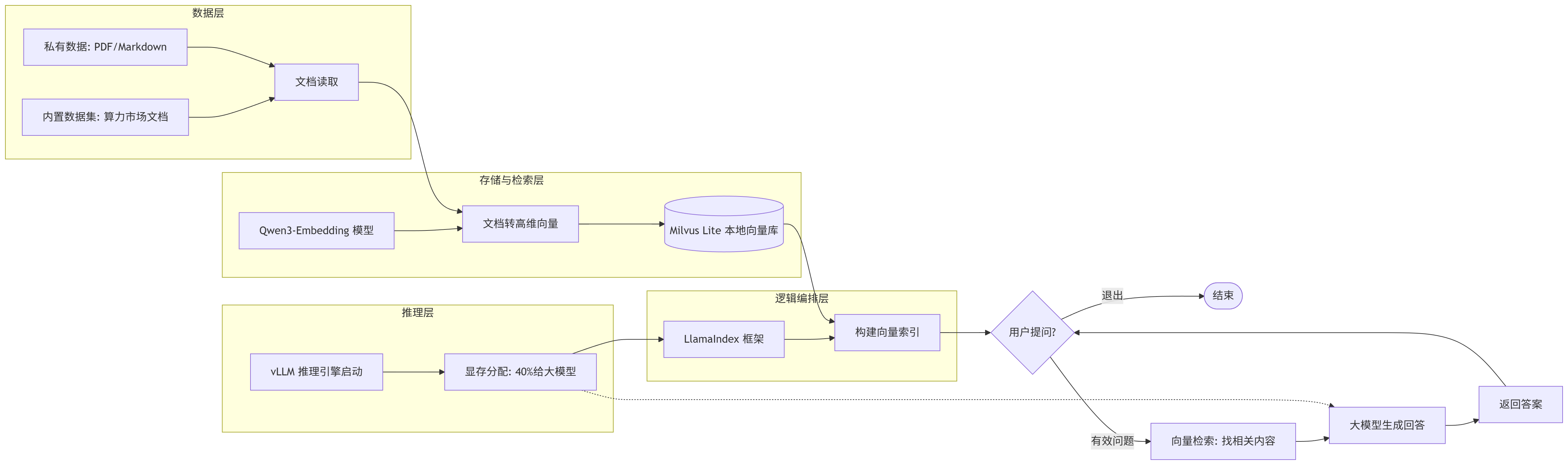 文档流程图